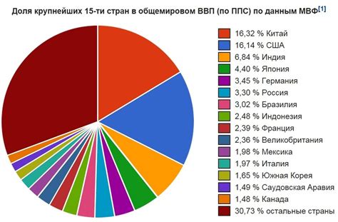 Влияние США на экономику других стран: