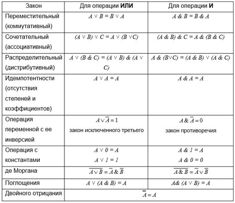 Влияние алгебры логики на выбор двоичной системы численности