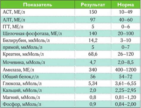Влияние аллергии на уровень СОЭ