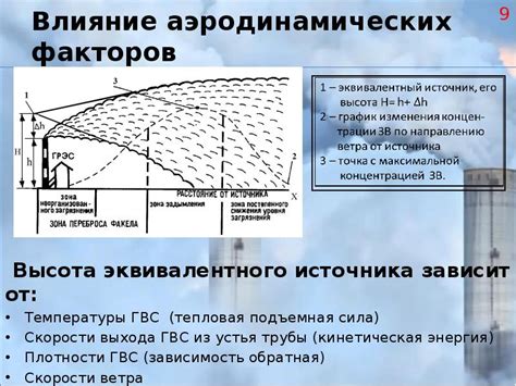 Влияние аэродинамических факторов