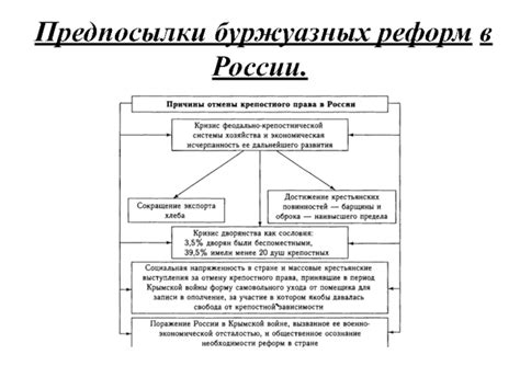 Влияние буржуазных реформ