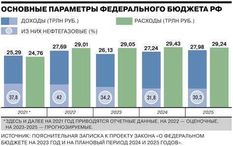 Влияние бюджета на рост и развитие