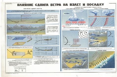 Влияние ветра на взлет самолета