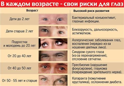 Влияние возраста и заболеваний на качество зрения