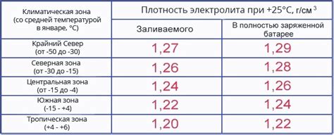 Влияние времени на плотность электролита в аккумуляторе