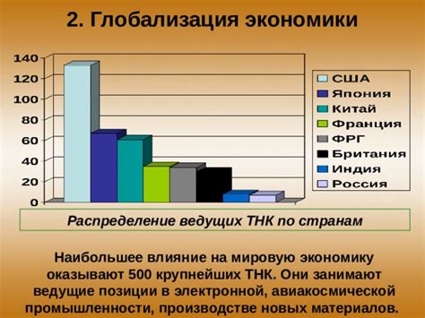 Влияние глобализации на мировую экономику: