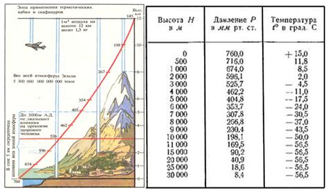 Влияние давления на исследование моря