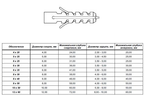 Влияние диаметра сверла на качество дюбелей