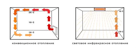 Влияние конструкции помещения на распределение тепла