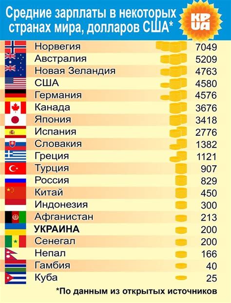 Влияние коррупции на уровень зарплат