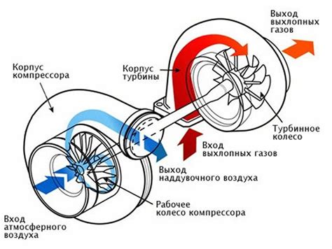 Влияние наддува на работу турбины