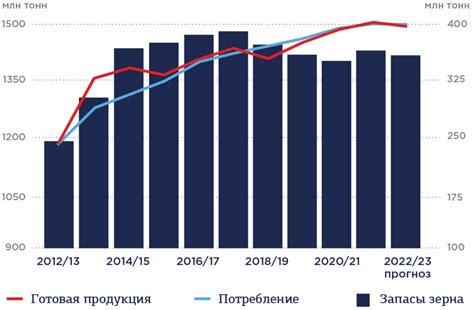Влияние на мировой рынок зерна