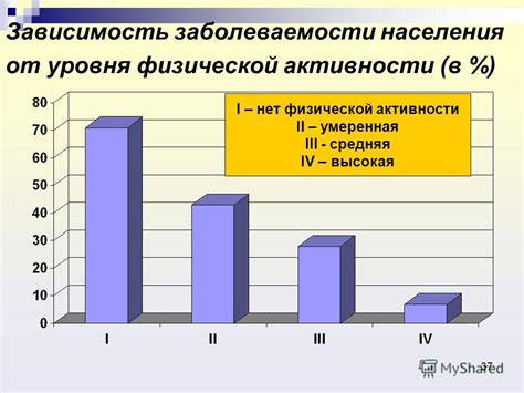 Влияние низкой физической активности
