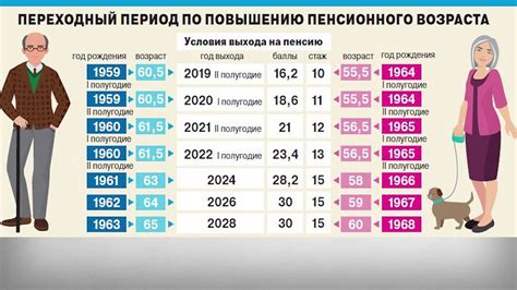 Влияние пенсионного возраста на заработок