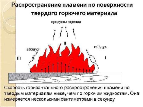 Влияние плотности материала на скорость горения