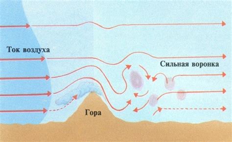 Влияние погоды на самолетоведение