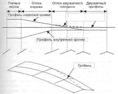 Влияние поперечного уклона дороги