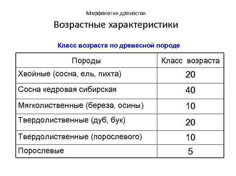 Влияние породы на возрастные характеристики