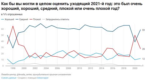 Влияние работы Левада центр на политическую ситуацию в России