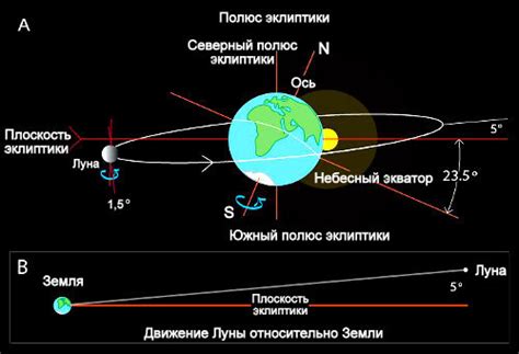 Влияние расположения Луны относительно Земли