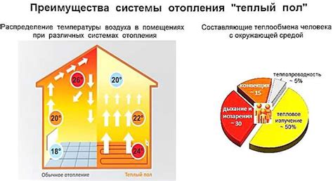 Влияние распределения тепла
