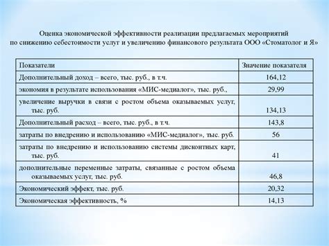 Влияние себестоимости продаж на финансовый результат