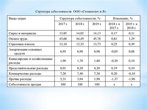 Влияние себестоимости продукции на ценообразование