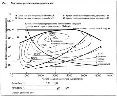 Влияние силовой установки на расход топлива