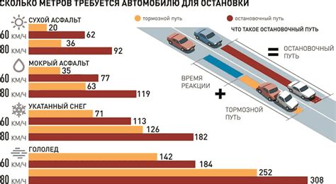 Влияние скорости на тормозной путь