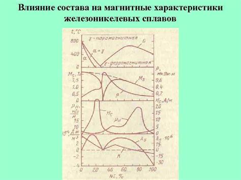 Влияние состава на магнитные свойства