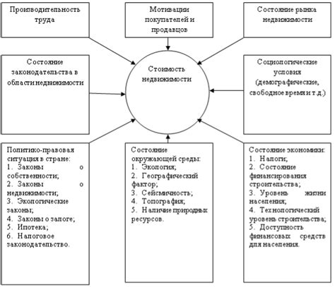 Влияние состояния и характеристик недвижимости на стоимость
