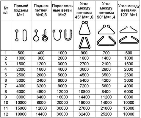 Влияние угла на надежность стропа