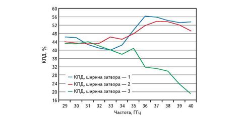 Влияние частоты адаптации на эффективность работы робота