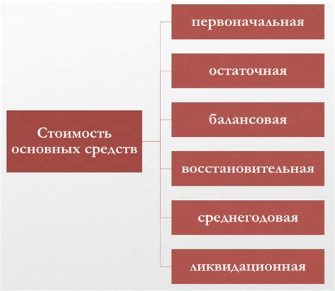 Влияние эксплуатации на стоимость основного средства