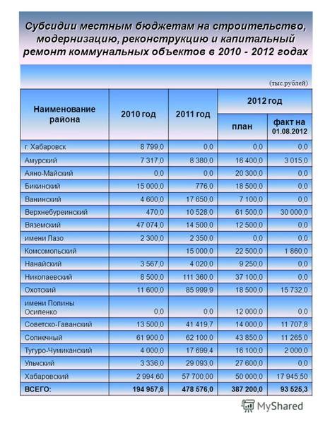 Вложение в реконструкцию и модернизацию существующих объектов
