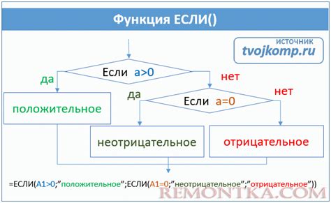 Вложенные условия