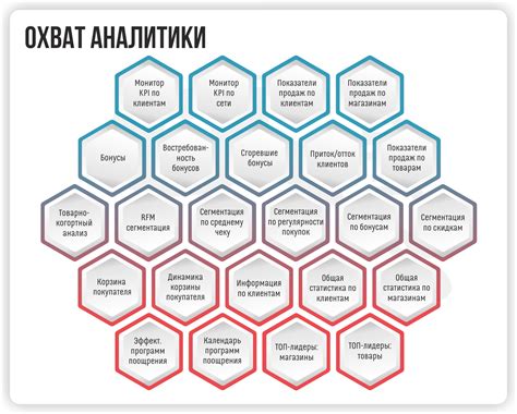 Внедрение программ лояльности и бонусных систем