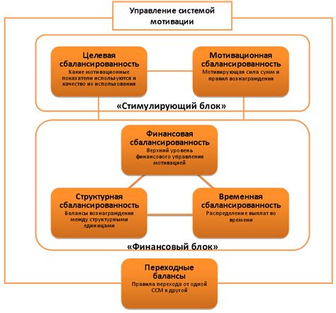 Внедрение системы мотивации для достижения целей