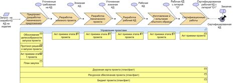 Внедрение системы управления проектами