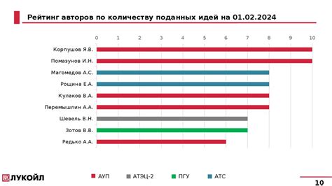 Внедрение улучшений в вертикальный нет граф