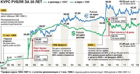 Внутренние факторы, способствующие подорожанию доллара в России