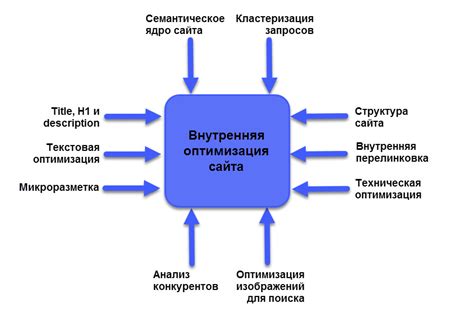 Внутренняя оптимизация: улучшение структуры сайта