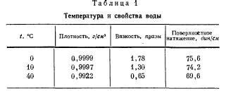 Вода в почвах и грунте