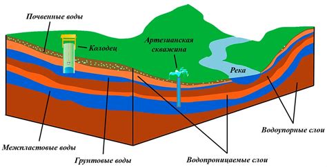 Водоносные слои