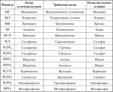 Воздействие кислоты