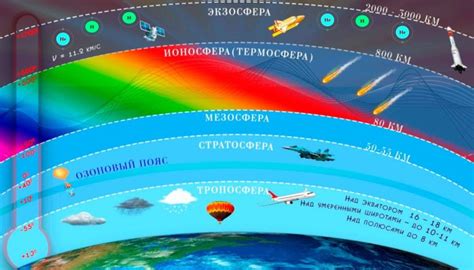 Воздушные течения в высотных слоях