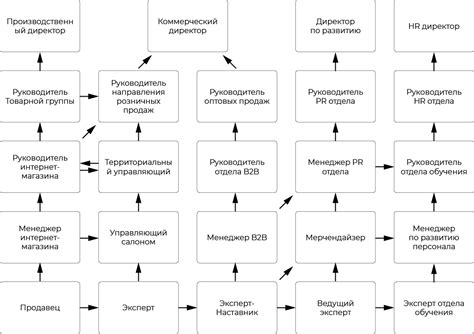 Возможности для карьерного роста и развития