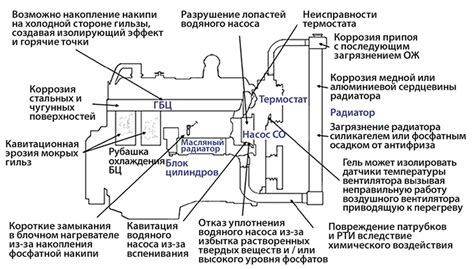 Возможные дефекты системы охлаждения