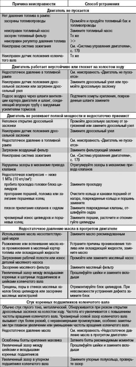Возможные неисправности и их ремонт