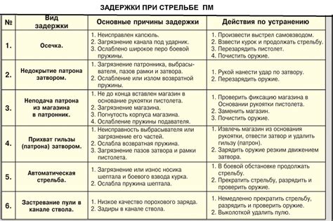 Возможные причины несинхронизации